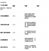 更高效：系避内容
